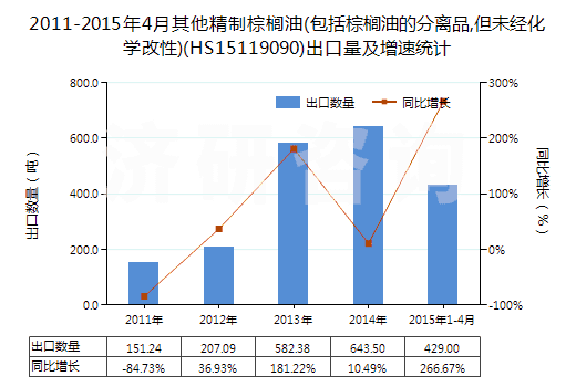 2011-2015年4月其他精制棕櫚油(包括棕櫚油的分離品,但未經化學改性)(HS15119090)出口量及增速統(tǒng)計